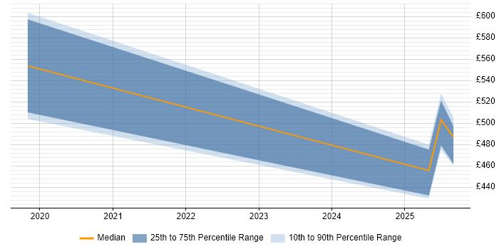 Contractor daily rate distribution trend for Artificial Intelligence Engineer job vacancies in Edinburgh