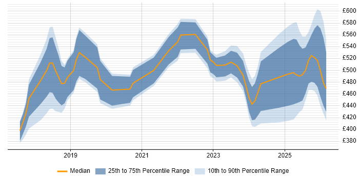 Contractor daily rate distribution trend for jobs in Edinburgh citing AI