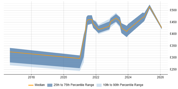 Contractor daily rate distribution trend for jobs in Edinburgh citing ASP.NET Core
