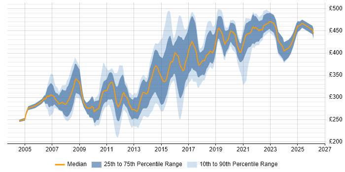 Contractor daily rate distribution trend for jobs in Edinburgh citing ASP.NET