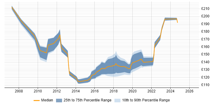 Contractor daily rate distribution trend for jobs in Edinburgh citing assyst
