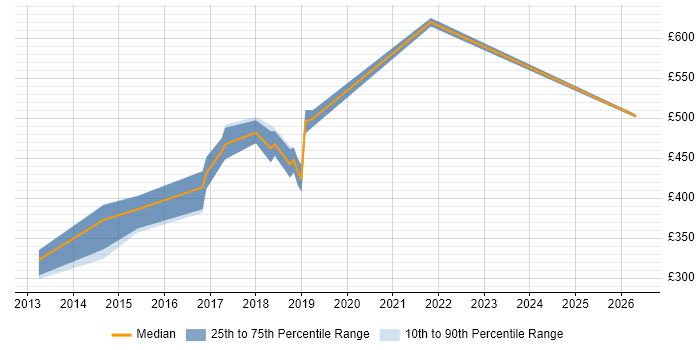 Contractor daily rate distribution trend for jobs in Edinburgh citing Atlassian Bamboo
