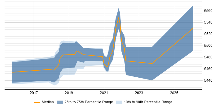 Contractor daily rate distribution trend for jobs in Edinburgh citing Atlassian