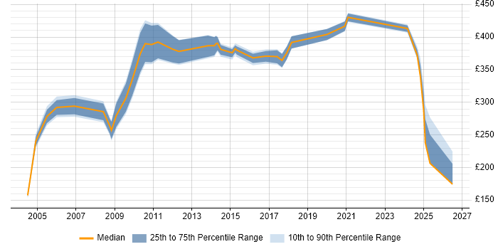 Contractor daily rate distribution trend for jobs in Edinburgh citing ATM