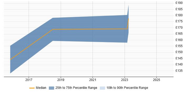 Contractor daily rate distribution trend for Audio Visual Engineer job vacancies in Edinburgh