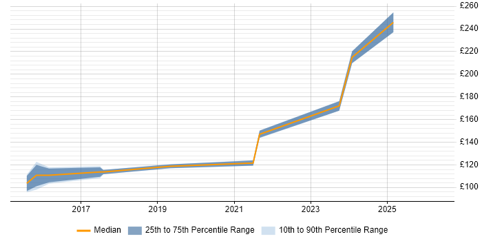 Contractor daily rate distribution trend for Audio Visual Technician job vacancies in Edinburgh