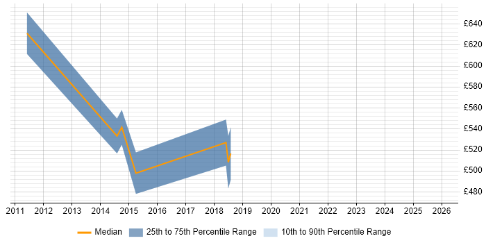 Contractor daily rate distribution trend for jobs in Edinburgh citing Automated Trading