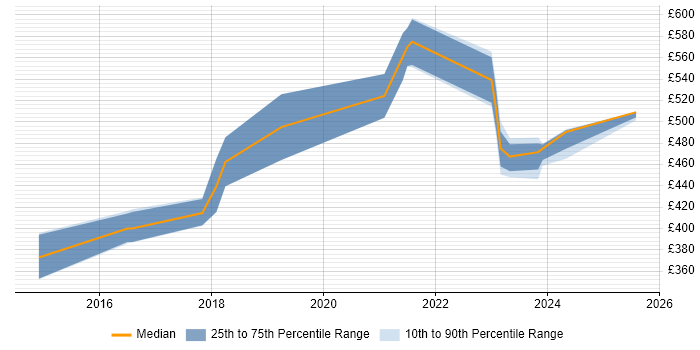 Contractor daily rate distribution trend for Automation Developer job vacancies in Edinburgh