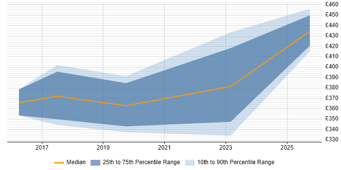 Contractor daily rate distribution trend for Automation Specialist job vacancies in Edinburgh