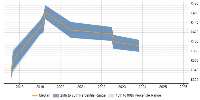 Contractor daily rate distribution trend for jobs in Edinburgh citing Automotive