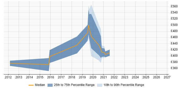 Contractor daily rate distribution trend for jobs in Edinburgh citing Avamar