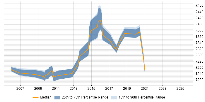 Contractor daily rate distribution trend for jobs in Edinburgh citing Avaya