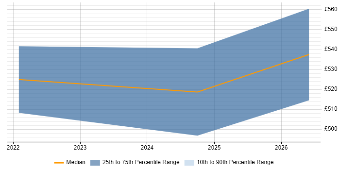 Contractor daily rate distribution trend for jobs in Edinburgh citing AWS CloudTrail