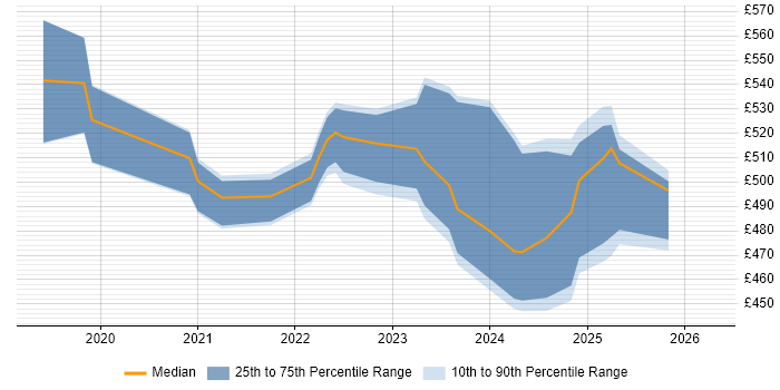 Contractor daily rate distribution trend for jobs in Edinburgh citing AWS CodePipeline
