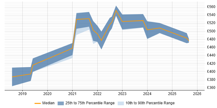 Contractor daily rate distribution trend for AWS Data Engineer job vacancies in Edinburgh
