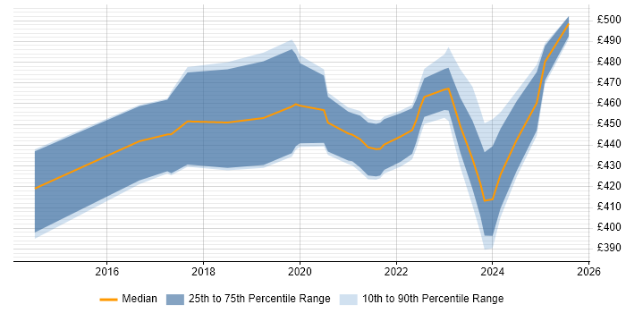 Contractor daily rate distribution trend for AWS Developer job vacancies in Edinburgh