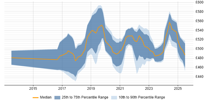 Contractor daily rate distribution trend for AWS Engineer job vacancies in Edinburgh