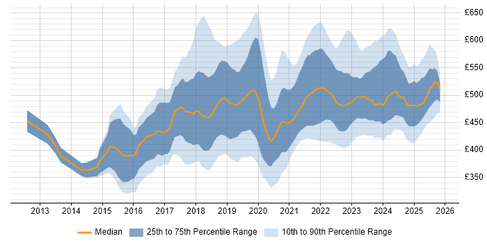 Contractor daily rate distribution trend for jobs in Edinburgh citing AWS