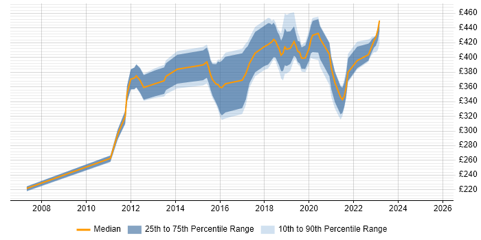 Contractor daily rate distribution trend for jobs in Edinburgh citing Axure RP