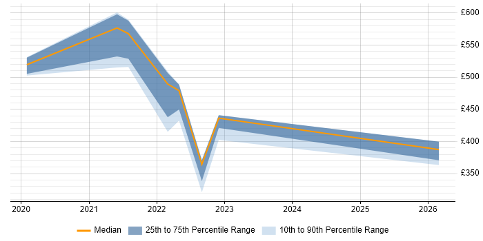 Contractor daily rate distribution trend for jobs in Edinburgh citing Azure API Management
