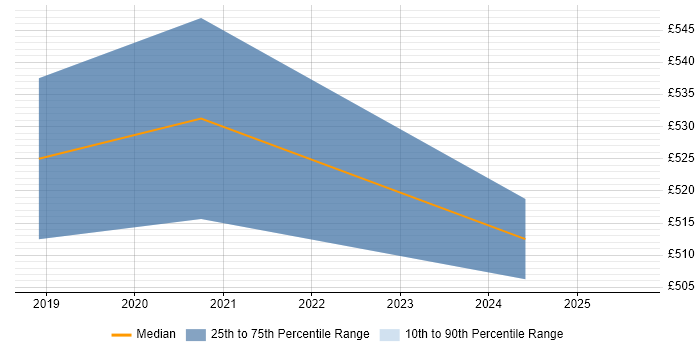 Contractor daily rate distribution trend for jobs in Edinburgh citing Azure App Service Contractor daily rate distribution trend for jobs in Edinburgh citing Azure App Service