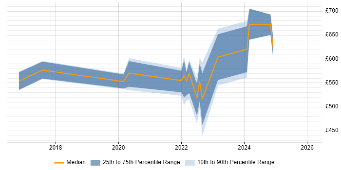 Contractor daily rate distribution trend for Azure Architect job vacancies in Edinburgh