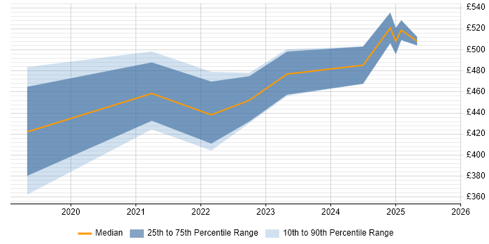 Contractor daily rate distribution trend for jobs in Edinburgh citing Azure Cosmos DB Contractor daily rate distribution trend for jobs in Edinburgh citing Azure Cosmos DB
