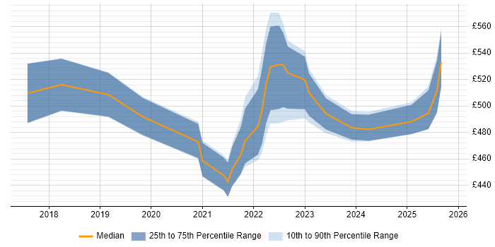 Contractor daily rate distribution trend for jobs in Edinburgh citing Azure Data Factory