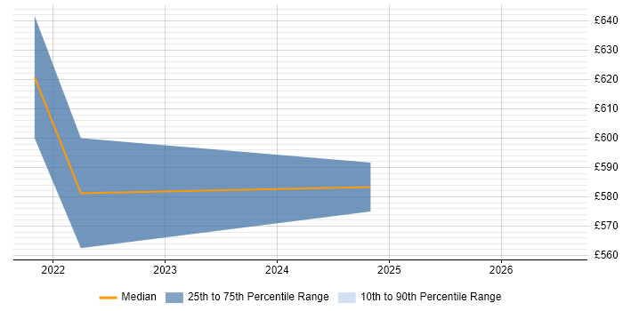 Contractor daily rate distribution trend for jobs in Edinburgh citing Azure Databricks