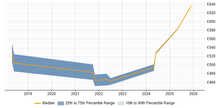 Contractor daily rate distribution trend for jobs in Edinburgh citing Azure Key Vault
