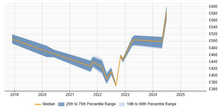 Contractor daily rate distribution trend for jobs in Edinburgh citing Azure Logic Apps