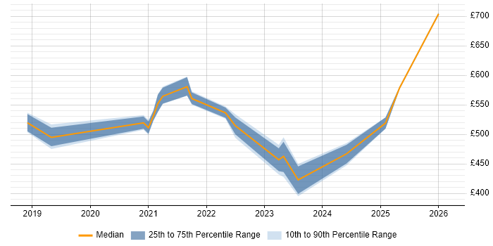 Contractor daily rate distribution trend for jobs in Edinburgh citing Azure Monitor