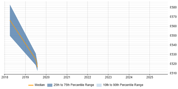 Contractor daily rate distribution trend for Azure Platform Engineer job vacancies in Edinburgh