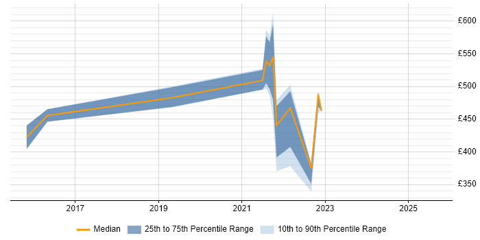 Contractor daily rate distribution trend for jobs in Edinburgh citing Azure Service Bus