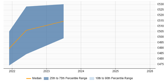 Contractor daily rate distribution trend for Azure Software Engineer job vacancies in Edinburgh