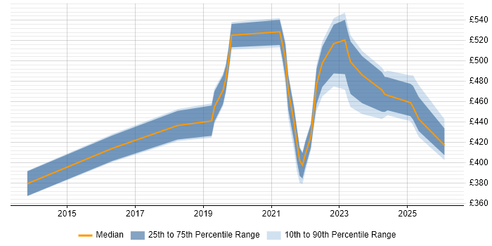 Contractor daily rate distribution trend for jobs in Edinburgh citing Azure SQL Database
