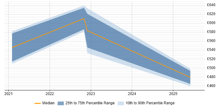 Contractor daily rate distribution trend for jobs in Edinburgh citing Azure Stack