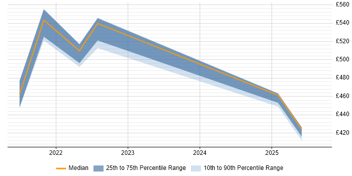 Contractor daily rate distribution trend for jobs in Edinburgh citing Azure Synapse Analytics Contractor daily rate distribution trend for jobs in Edinburgh citing Azure Synapse Analytics