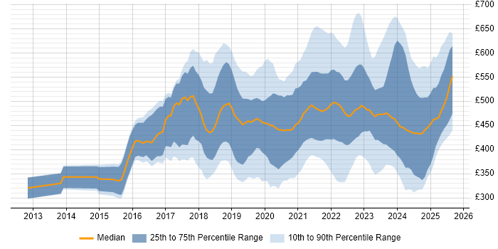 Contractor daily rate distribution trend for jobs in Edinburgh citing Azure