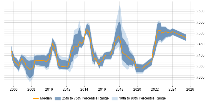 Contractor daily rate distribution trend for jobs in Edinburgh citing Back Office