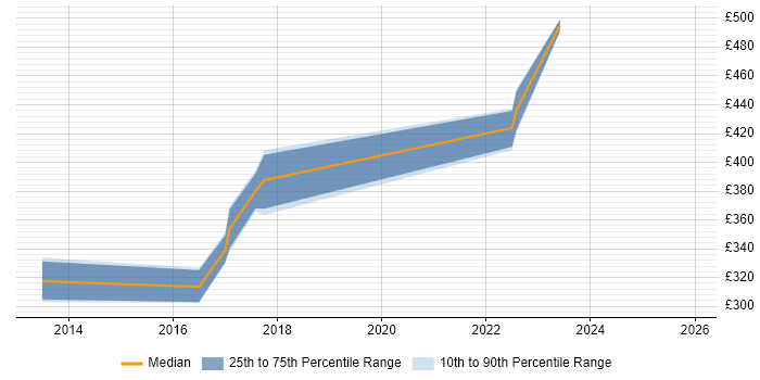 Contractor daily rate distribution trend for Backend Developer job vacancies in Edinburgh