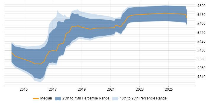 Contractor daily rate distribution trend for jobs in Edinburgh citing Backlog Refinement