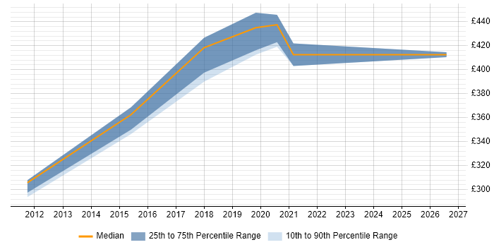 Contractor daily rate distribution trend for Backup Engineer job vacancies in Edinburgh