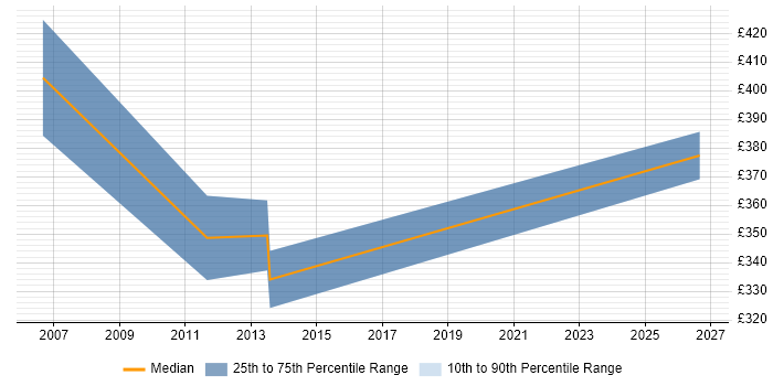 Contractor daily rate distribution trend for Backup Specialist job vacancies in Edinburgh
