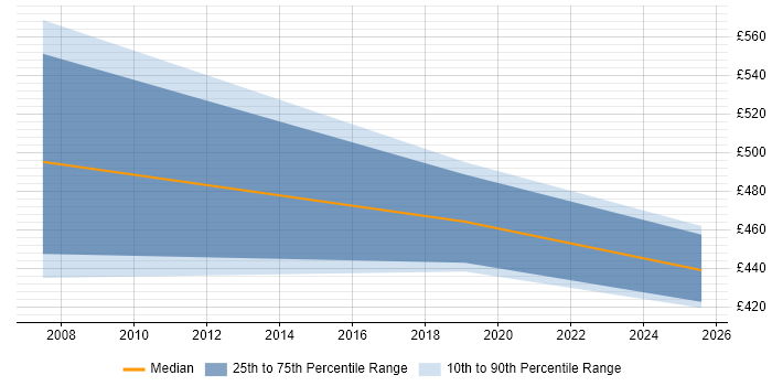Contractor daily rate distribution trend for jobs in Edinburgh citing BAPI