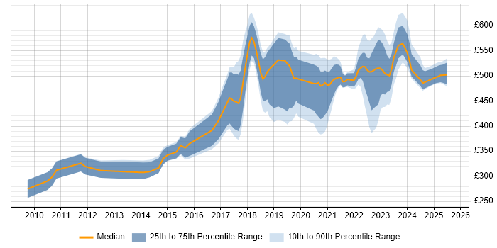 Contractor daily rate distribution trend for jobs in Edinburgh citing Bash Contractor daily rate distribution trend for jobs in Edinburgh citing Bash