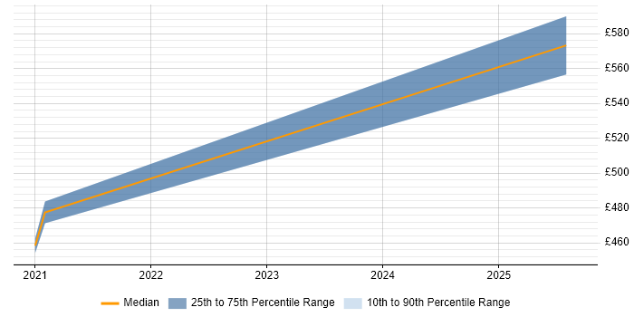 Contractor daily rate distribution trend for jobs in Edinburgh citing BBC