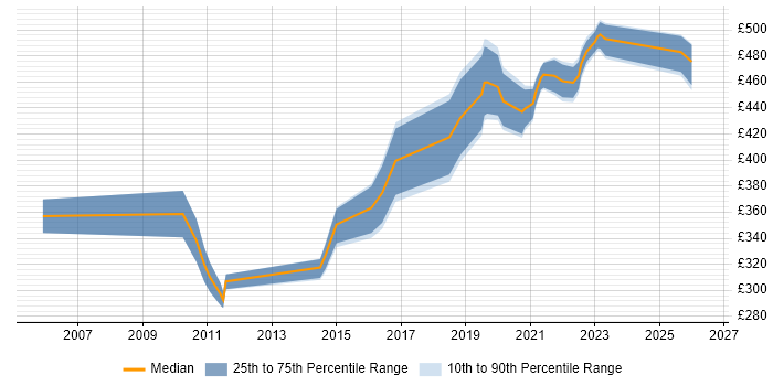 Contractor daily rate distribution trend for jobs in Edinburgh citing BCP