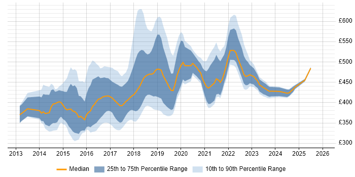 Contractor daily rate distribution trend for jobs in Edinburgh citing BDD