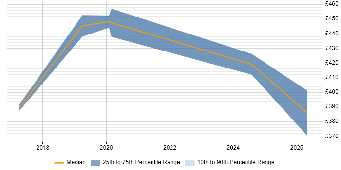 Contractor daily rate distribution trend for jobs in Edinburgh citing Behavioural Change